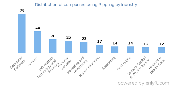 Companies using Rippling - Distribution by industry