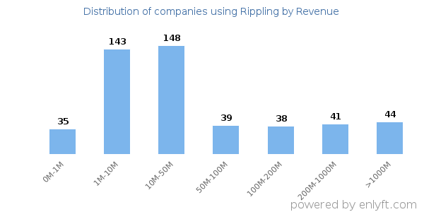 Rippling clients - distribution by company revenue