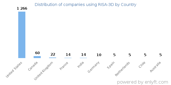 RISA-3D customers by country
