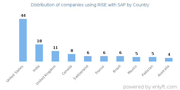 RISE with SAP customers by country