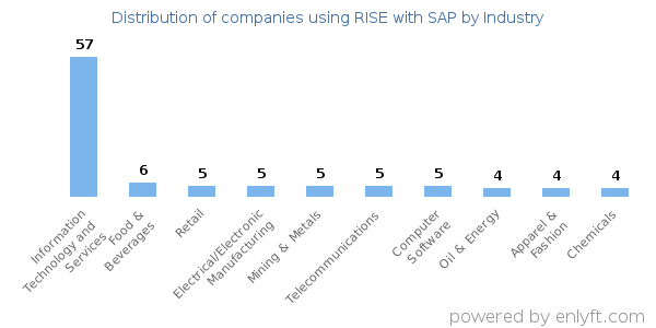 Companies using RISE with SAP - Distribution by industry