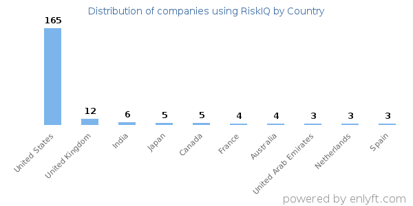 RiskIQ customers by country