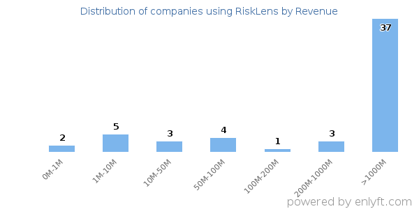 RiskLens clients - distribution by company revenue
