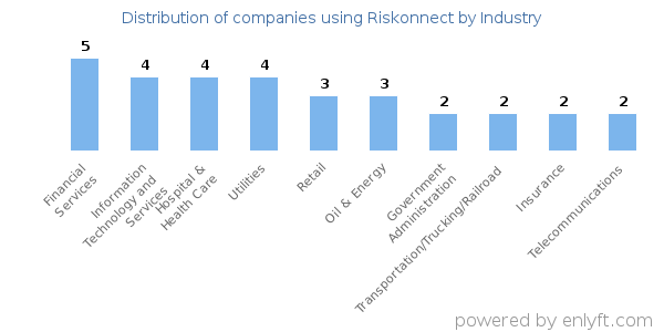 Companies using Riskonnect - Distribution by industry