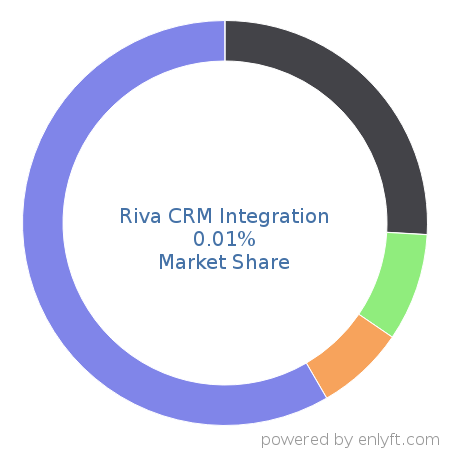 Riva CRM Integration market share in Enterprise Application Integration is about 0.01%