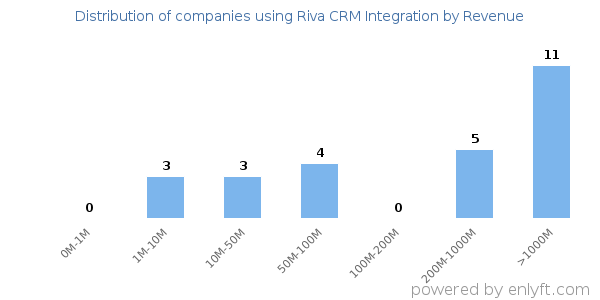 Riva CRM Integration clients - distribution by company revenue