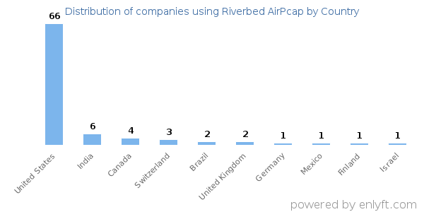 Riverbed AirPcap customers by country