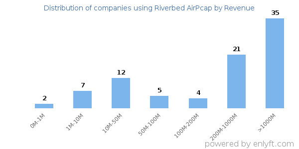 Riverbed AirPcap clients - distribution by company revenue