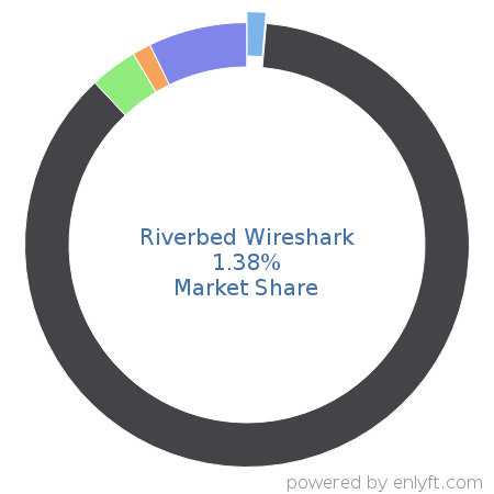 Riverbed Wireshark market share in Network Management is about 1.35%