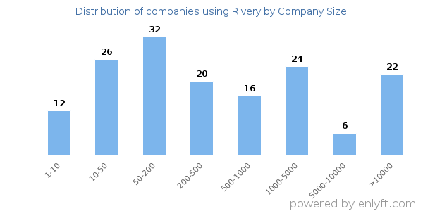 Companies using Rivery, by size (number of employees)