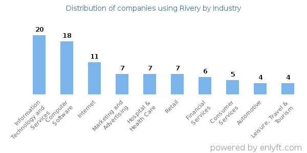 Companies using Rivery - Distribution by industry