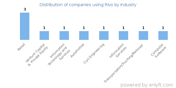 Companies using Rivo - Distribution by industry