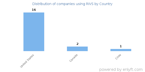RIVS customers by country