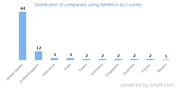 RJMetrics customers by country