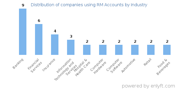 Companies using RM Accounts - Distribution by industry