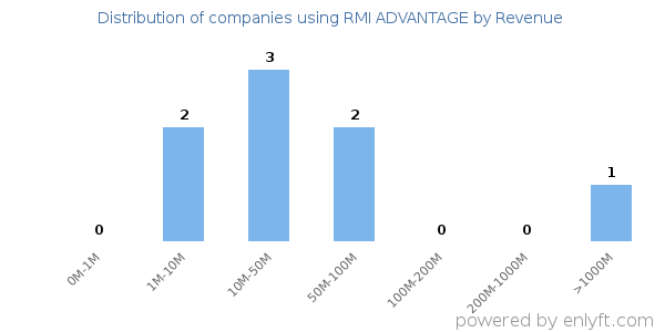 RMI ADVANTAGE clients - distribution by company revenue