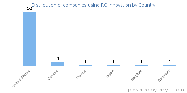 RO Innovation customers by country