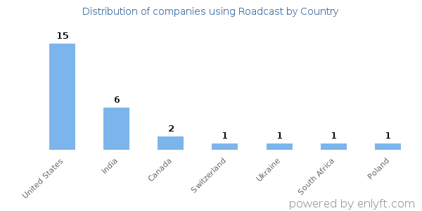 Roadcast customers by country