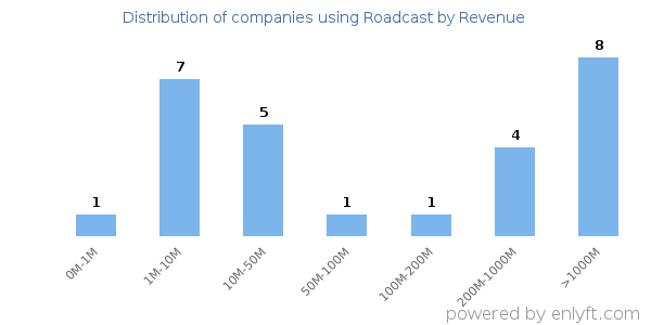 Roadcast clients - distribution by company revenue