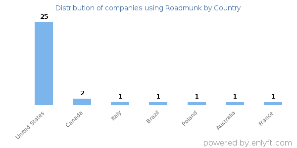 Roadmunk customers by country