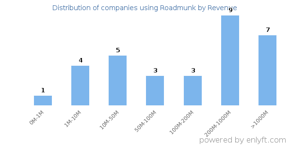 Roadmunk clients - distribution by company revenue