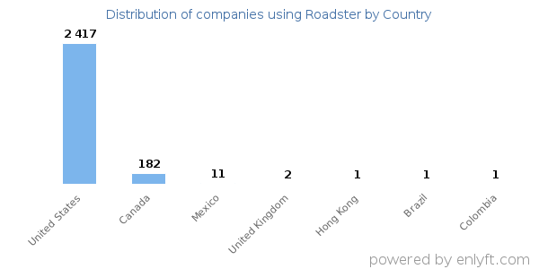 Roadster customers by country