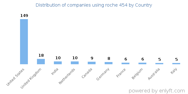 roche 454 customers by country
