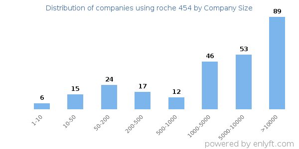 Companies using roche 454, by size (number of employees)