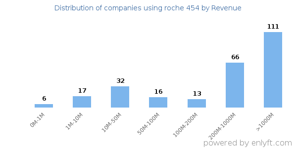 roche 454 clients - distribution by company revenue