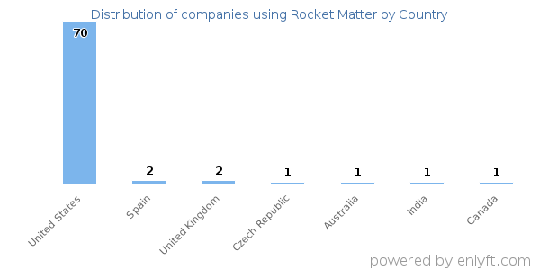 Rocket Matter customers by country