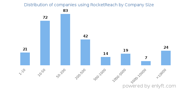 Companies using RocketReach, by size (number of employees)
