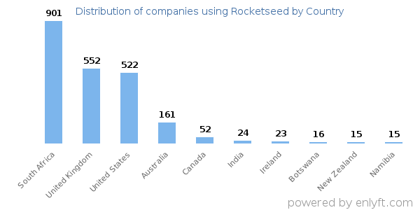 Rocketseed customers by country
