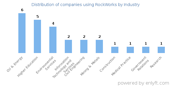 Companies using RockWorks - Distribution by industry