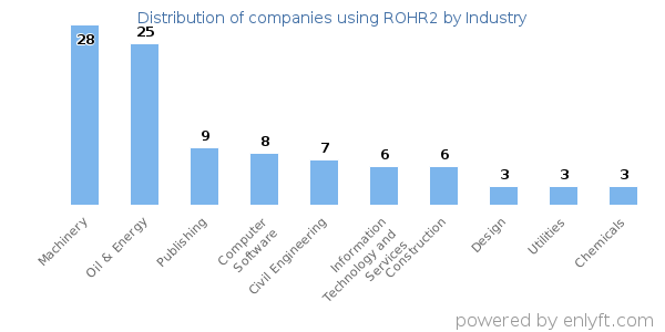 Companies using ROHR2 - Distribution by industry