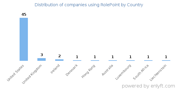 RolePoint customers by country