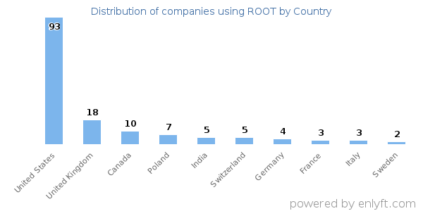 ROOT customers by country