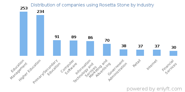 Companies using Rosetta Stone - Distribution by industry