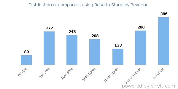 Rosetta Stone clients - distribution by company revenue