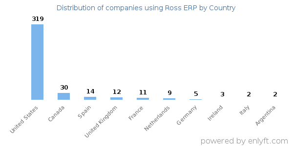 Ross ERP customers by country