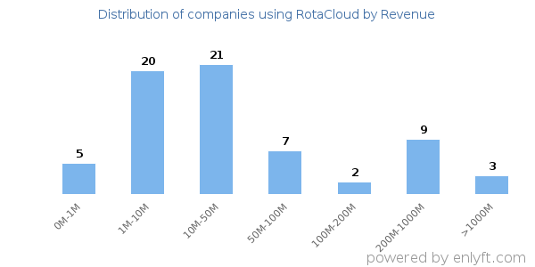 RotaCloud clients - distribution by company revenue