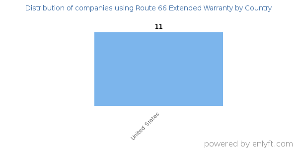 Route 66 Extended Warranty customers by country