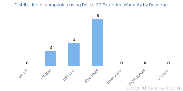 Route 66 Extended Warranty clients - distribution by company revenue