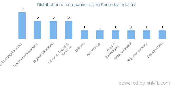 Companies using Route - Distribution by industry