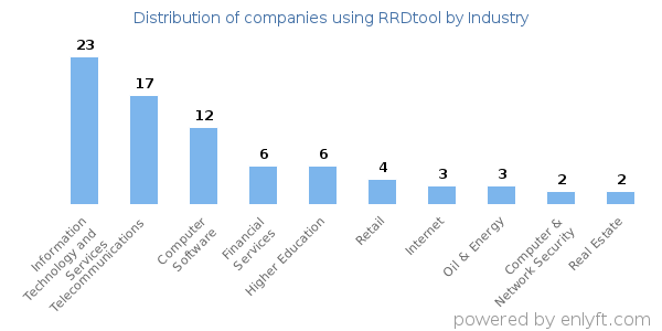Companies using RRDtool - Distribution by industry