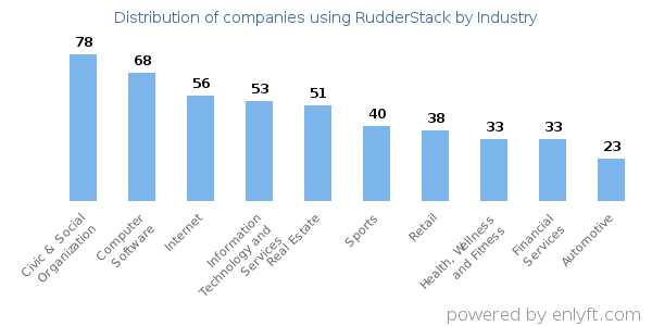 Companies using RudderStack - Distribution by industry
