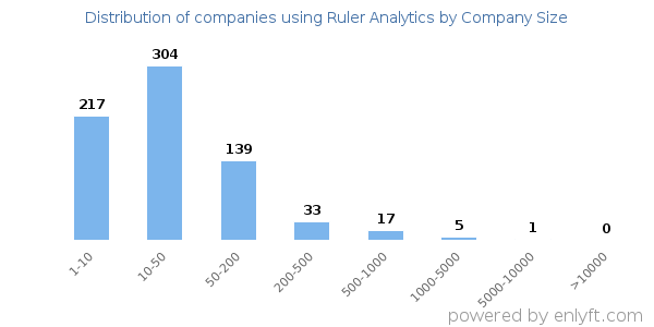 Companies using Ruler Analytics, by size (number of employees)