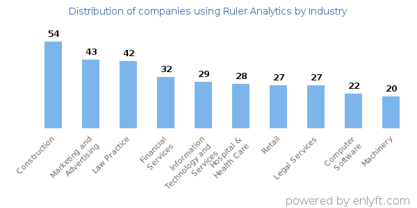 Companies using Ruler Analytics - Distribution by industry