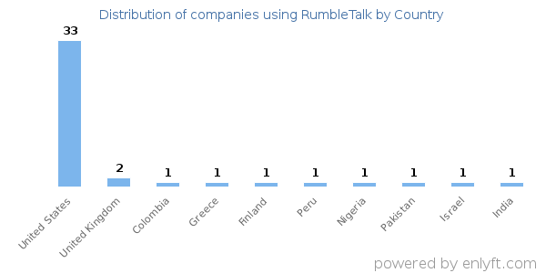 RumbleTalk customers by country