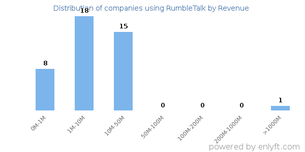 RumbleTalk clients - distribution by company revenue