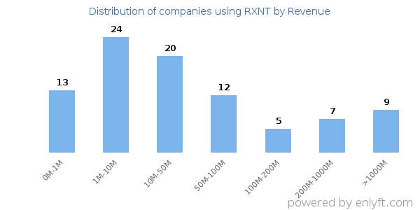 RXNT clients - distribution by company revenue